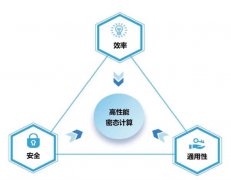 云规矩在数据加密的形态下完成计